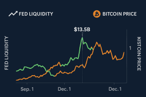 Fed bơm 13,5 tỷ USD repo qua đêm: Tín hiệu nhỏ nhưng đáng chú ý đối với Bitcoin