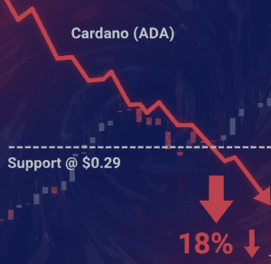 Giá Cardano có nguy cơ giảm 18% nếu mất ngưỡng hỗ trợ gần mức 0,29 đô la
