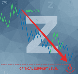 Giá Zcash cho thấy khả năng giảm 60% nếu mức hỗ trợ quan trọng này bị phá vỡ