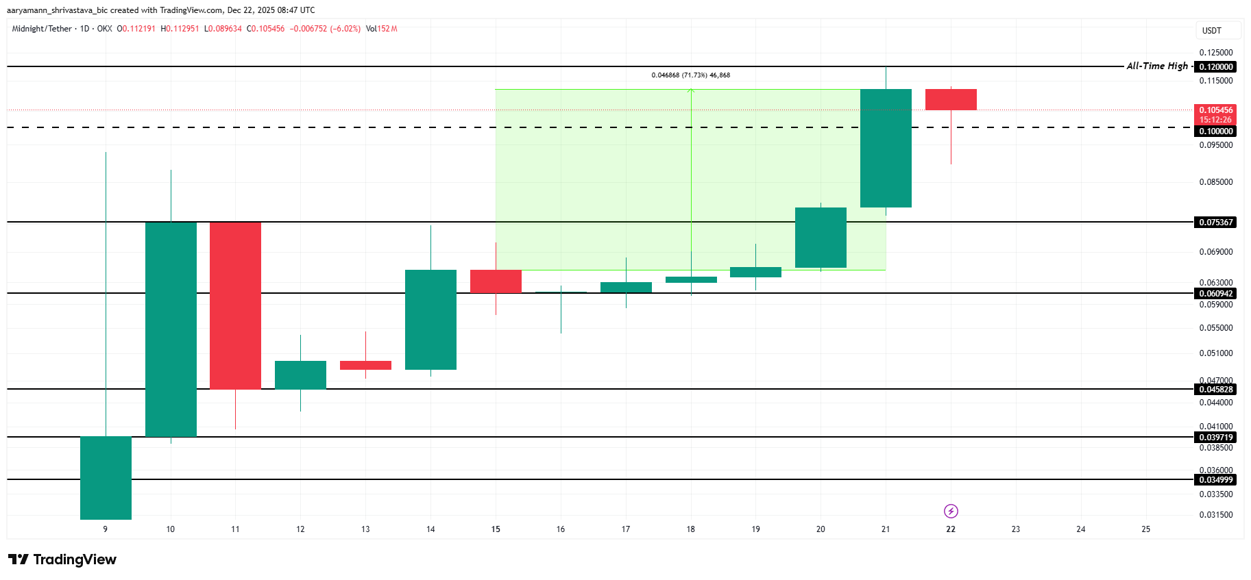 3 altcoin đáng chú ý trong tuần lễ Giáng sinh năm 2025