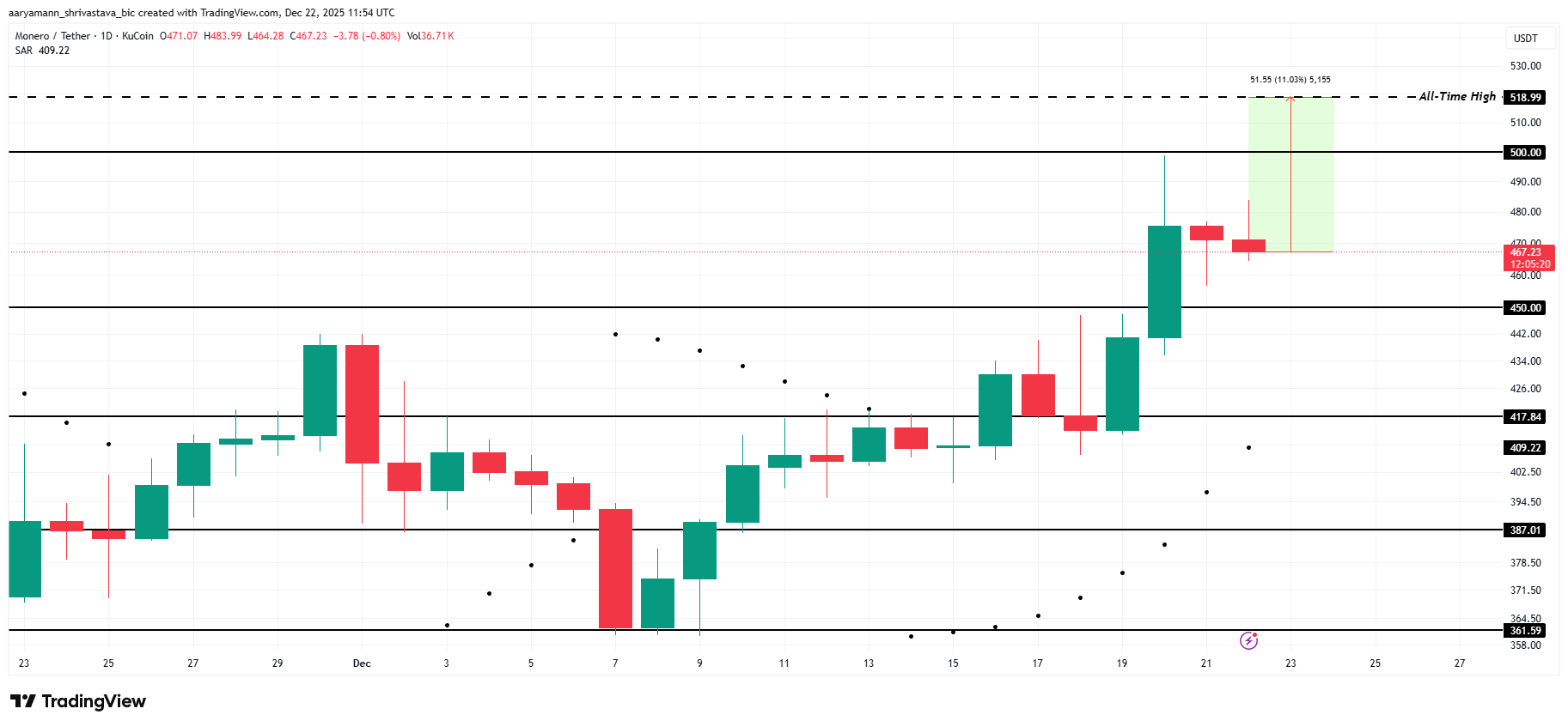 3 altcoin có thể đạt ATH trong tuần lễ Giáng sinh năm 2025