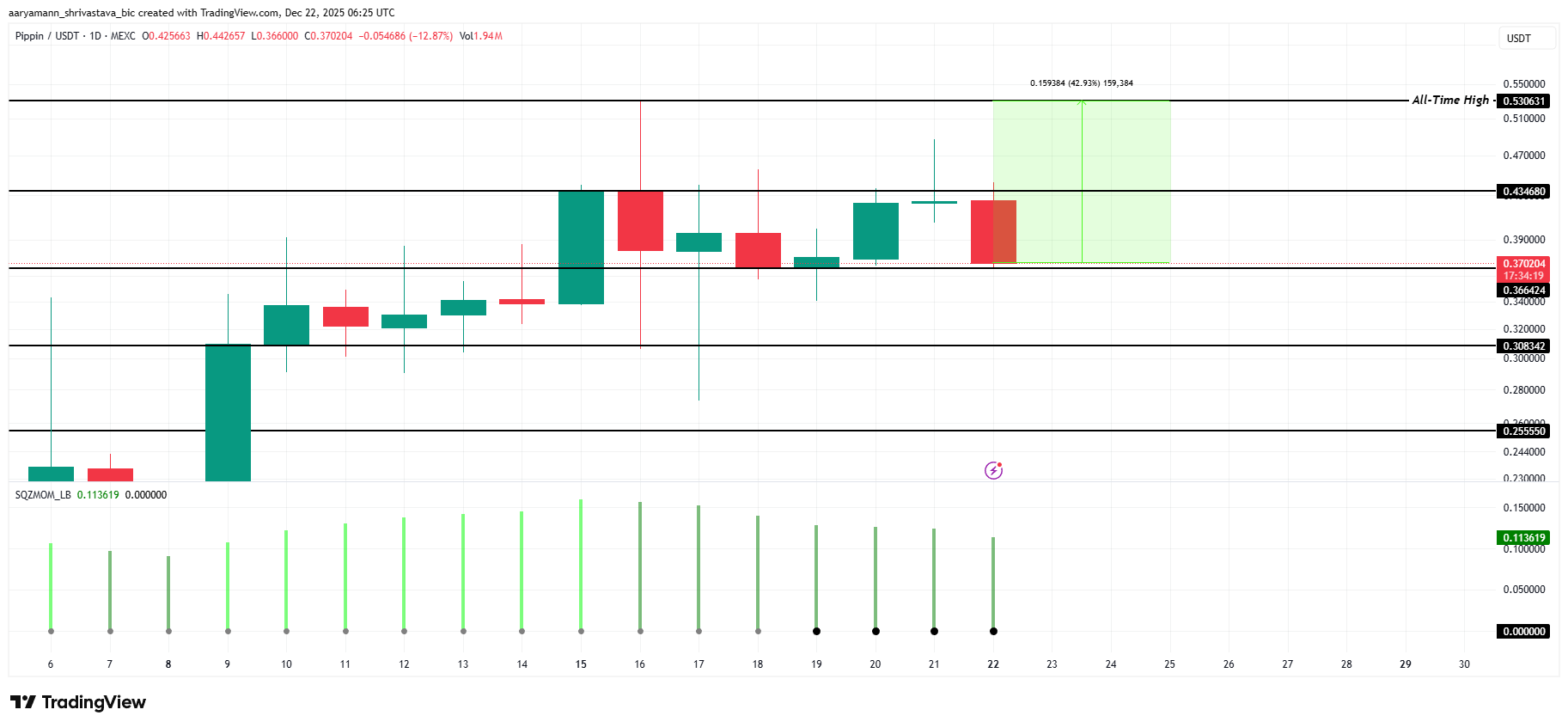 3 altcoin có thể đạt ATH trong tuần lễ Giáng sinh năm 2025