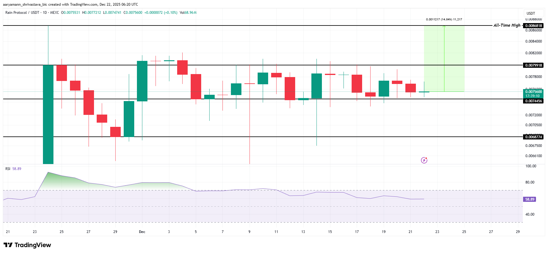 3 altcoin có thể đạt ATH trong tuần lễ Giáng sinh năm 2025