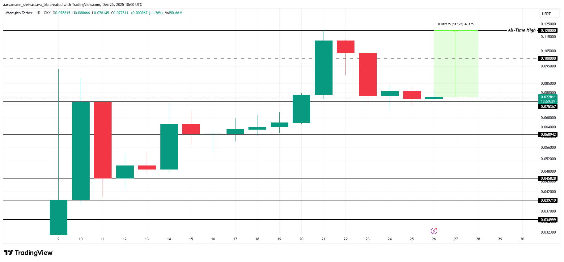 3 altcoin có thể đạt ATH mới vào tháng 1 năm 2026