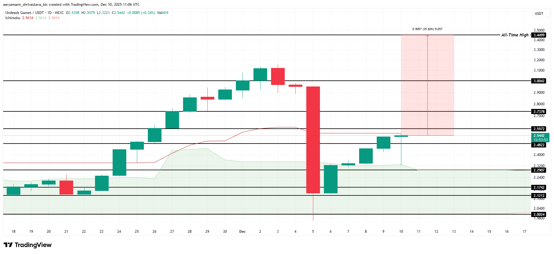altcoin-co-the-dat-ath-truoc-giang-sinh-coinphoton-1-1 3 altcoin có thể đạt ATH trước Giáng sinh