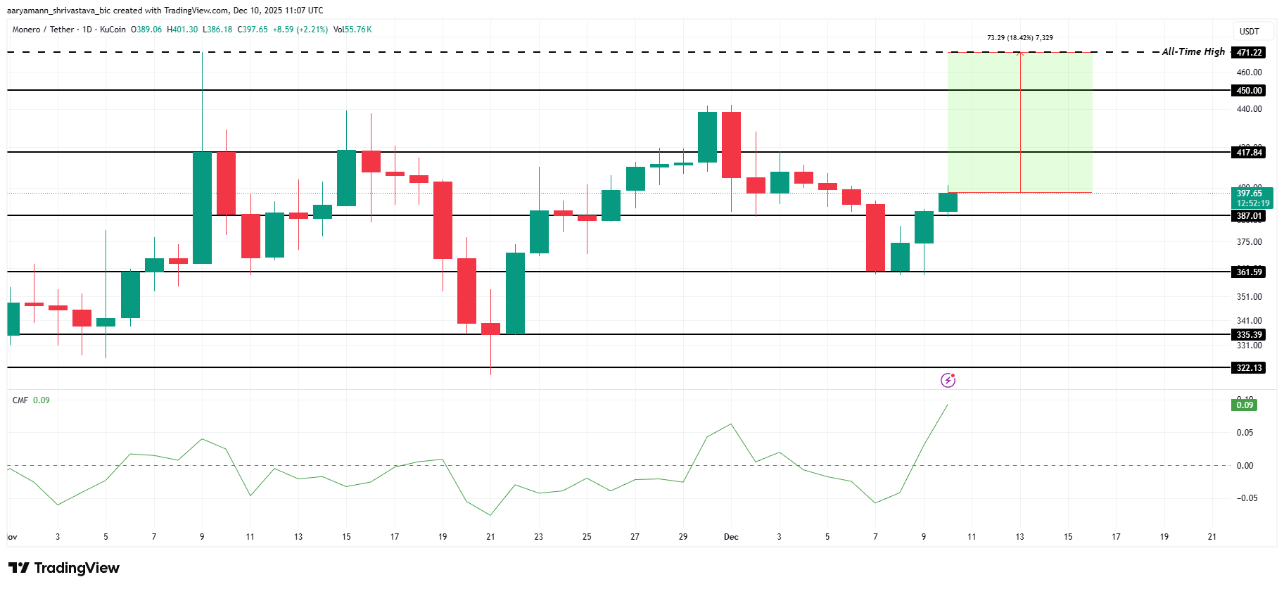 altcoin-co-the-dat-ath-truoc-giang-sinh-coinphoton-2 3 altcoin có thể đạt ATH trước Giáng sinh