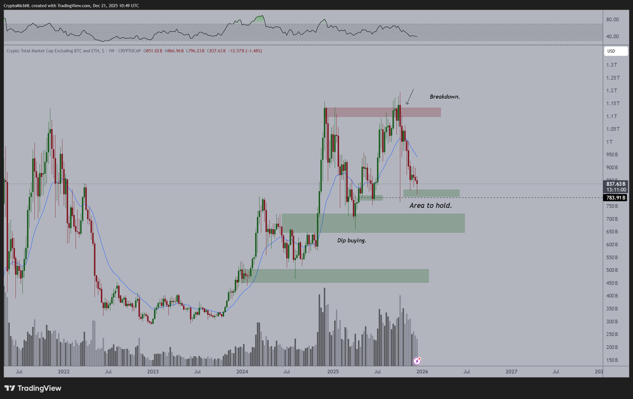 Vì sao các nhà phân tích tin rằng altcoin đang ở giai đoạn cuối của thị trường gấu?