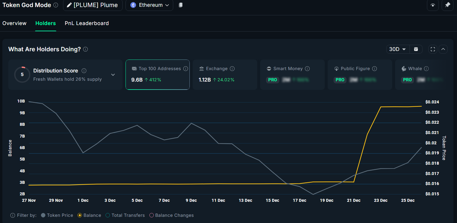3 altcoin vốn hóa thấp cho thấy sự tích lũy mạnh mẽ trong tháng 12