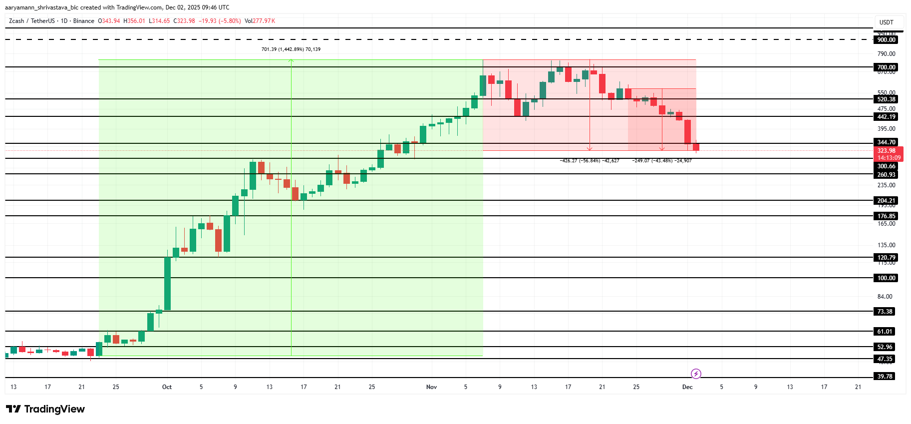 Liệu Zcash (ZEC) có phải là bong bóng sau khi giảm từ mức tăng 1.442%?