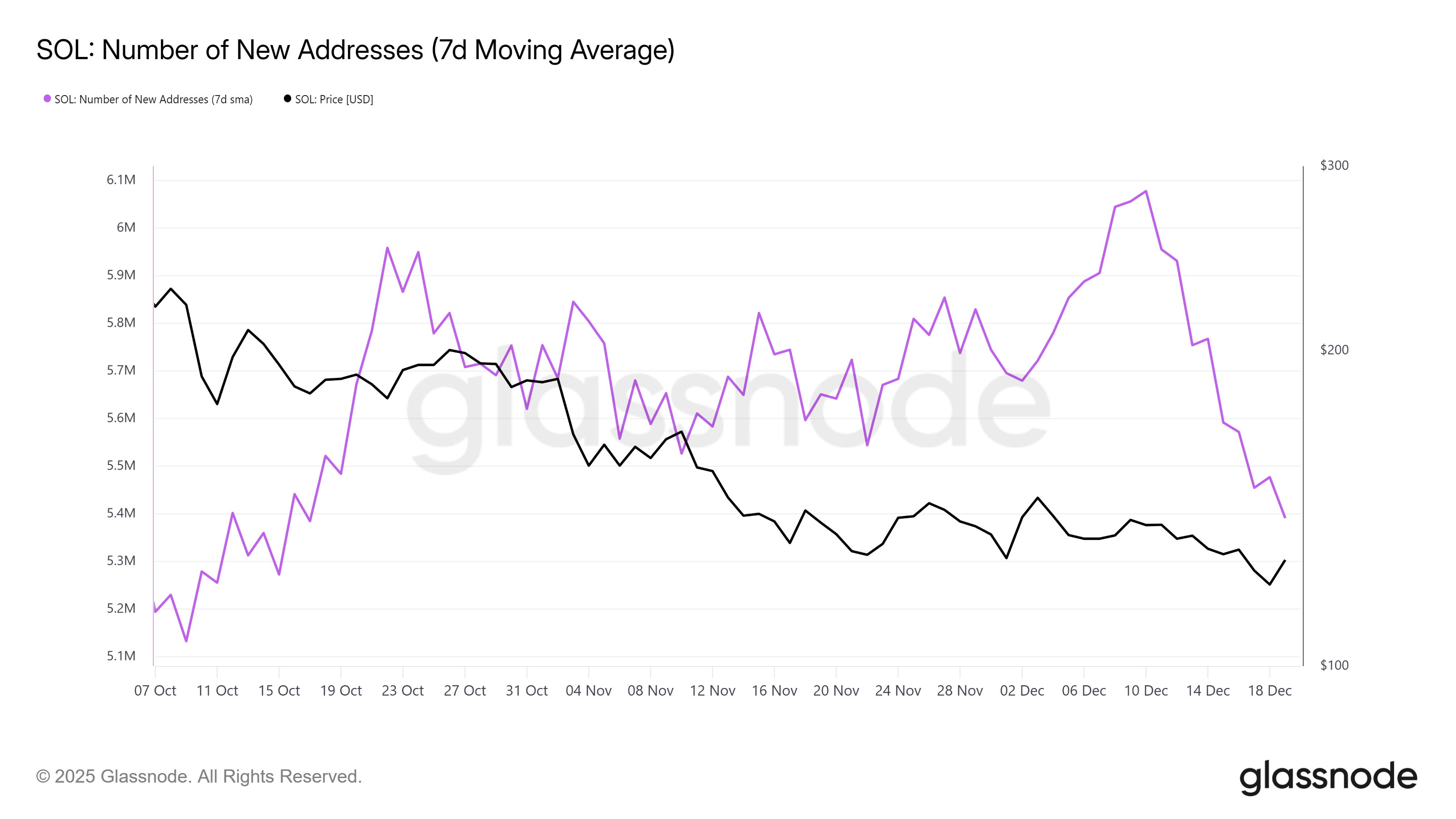 Đây là lý do tại sao số lượng holder tác động trực tiếp giá Solana