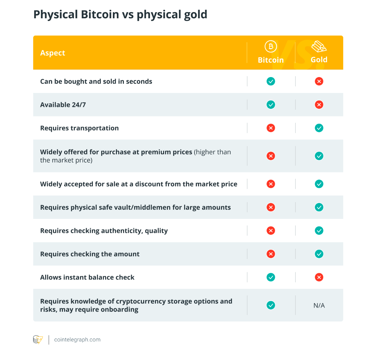 Có nên bán Bitcoin để mua vàng vào thời điểm hiện tại?