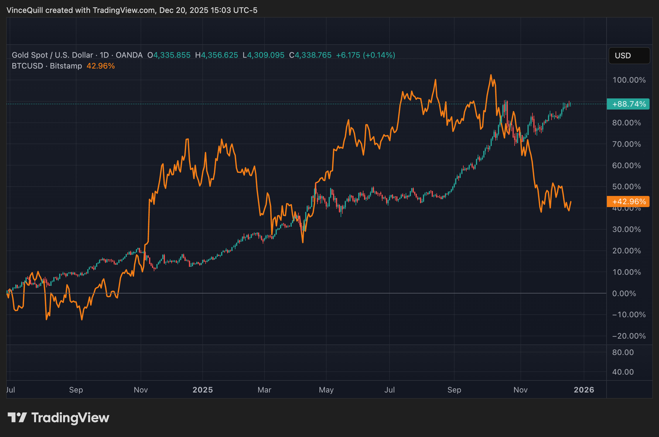 Có nên bán Bitcoin để mua vàng vào thời điểm hiện tại?