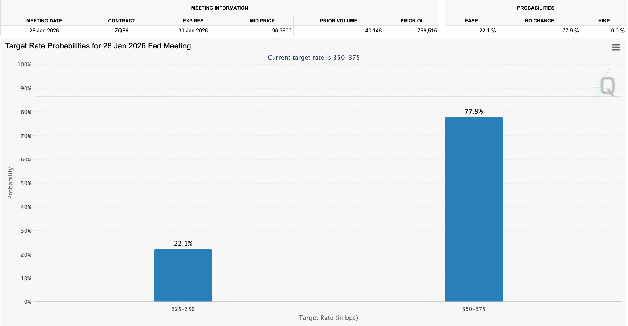 Nhu cầu đối với Bitcoin giảm sút báo hiệu một thị trường gấu mới
