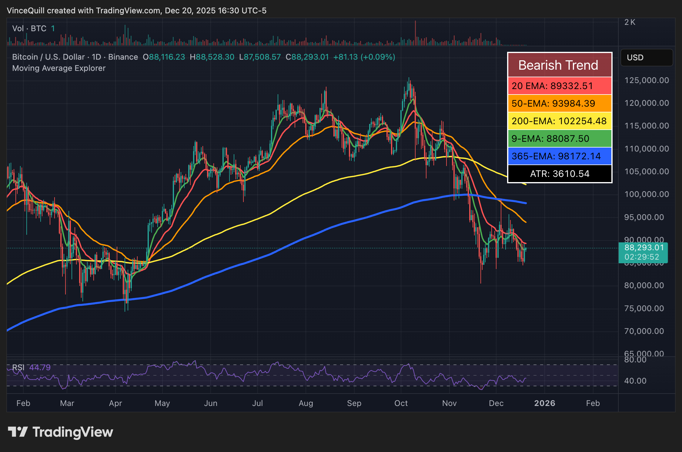 Nhu cầu đối với Bitcoin giảm sút báo hiệu một thị trường gấu mới