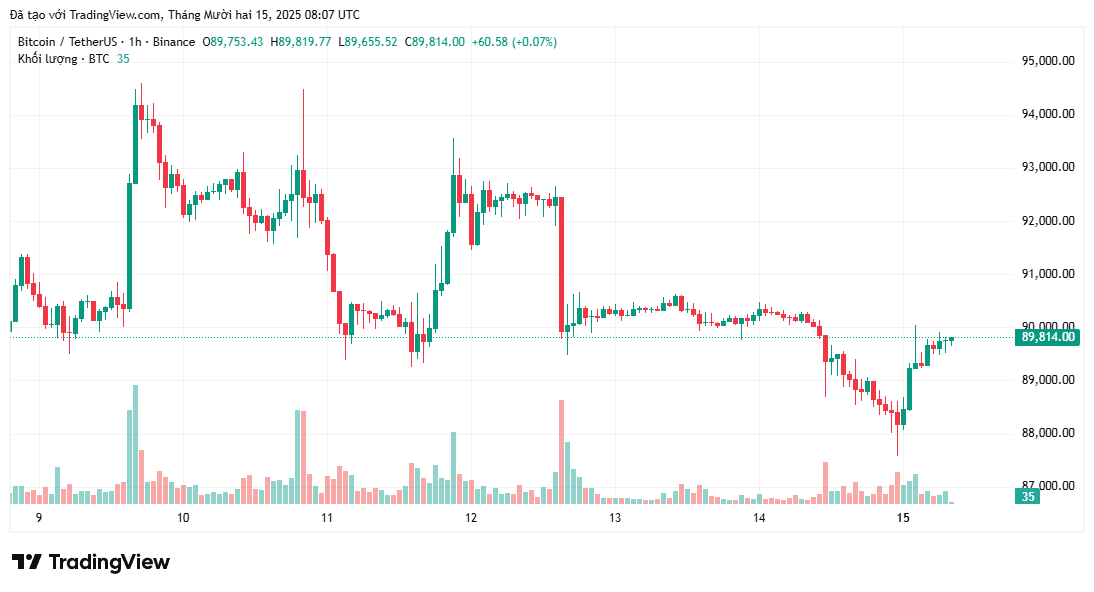 bieu-do-gia-bitcoin-coinphoton-1-1 3 dữ liệu kinh tế Mỹ sẽ định hình tâm lý Bitcoin trong tuần này