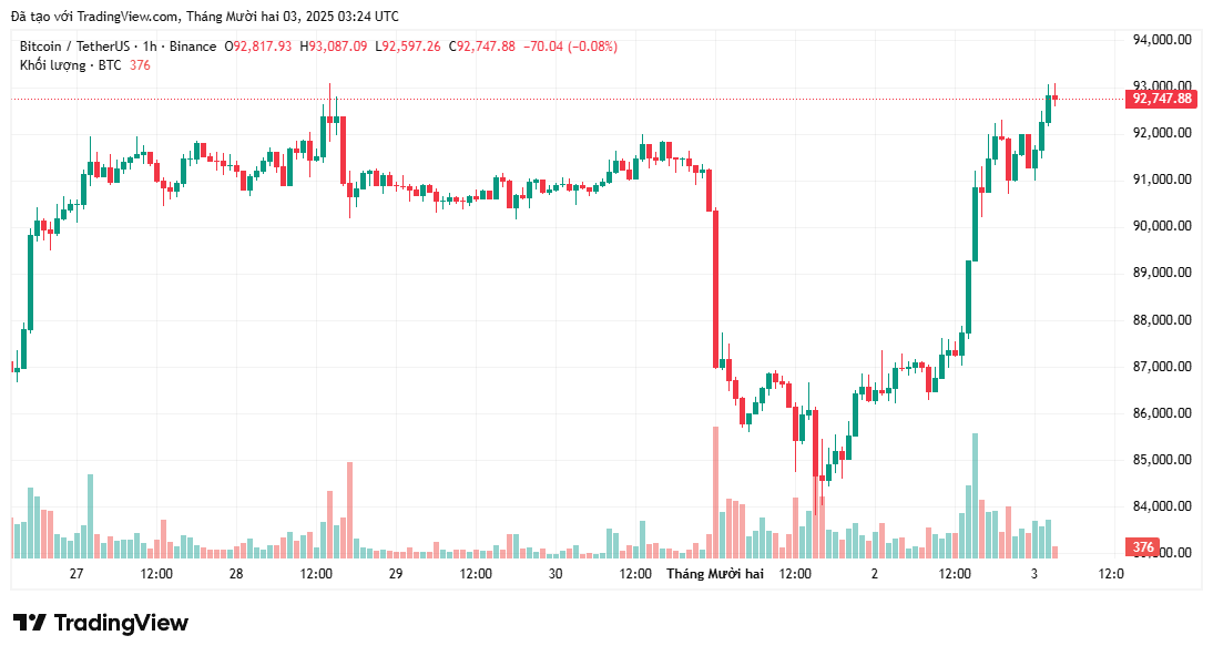 bieu-do-gia-bitcoin-coinphoton Fed khó có thể cắt giảm lãi suất vào tháng 12 nhưng Bitcoin sẽ ổn