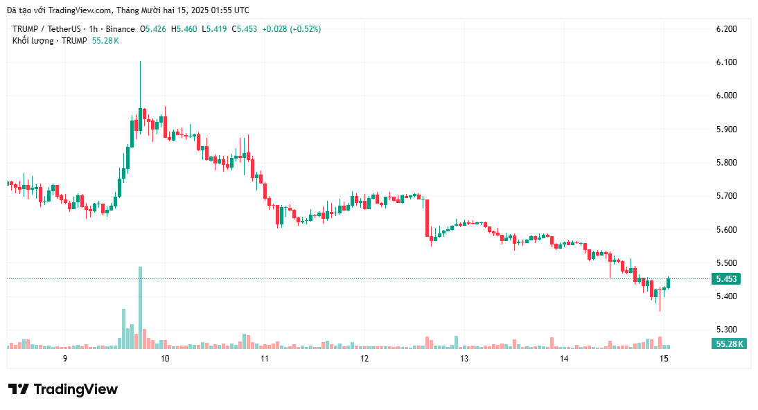 bieu-do-gia-trump-coinphoton Keith A. Grossman: Memecoins sẽ hồi sinh, nhưng dưới một hình thức mới