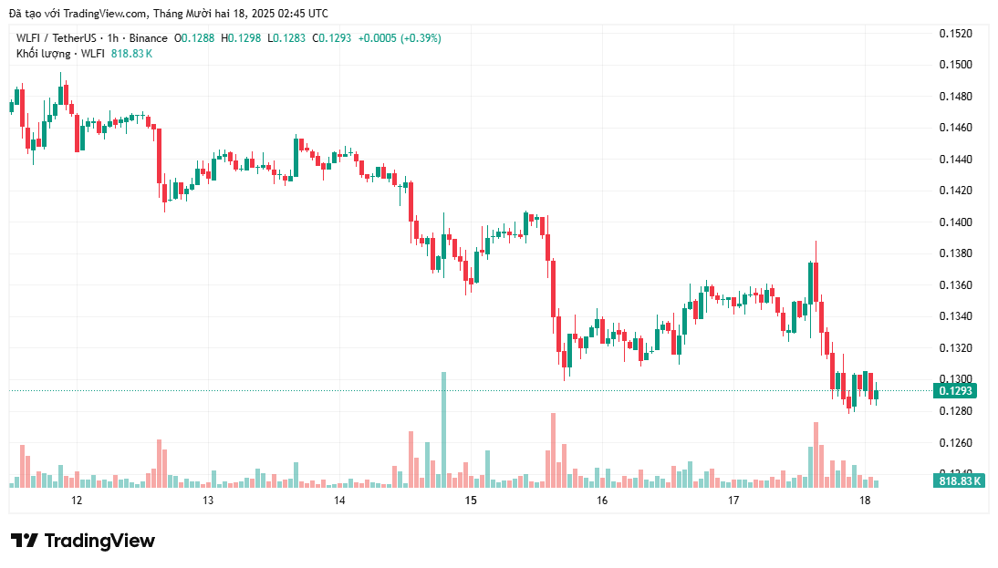 World Liberty Financial đề xuất sử dụng 5% quỹ để tăng cường giá trị của stablecoin USD1