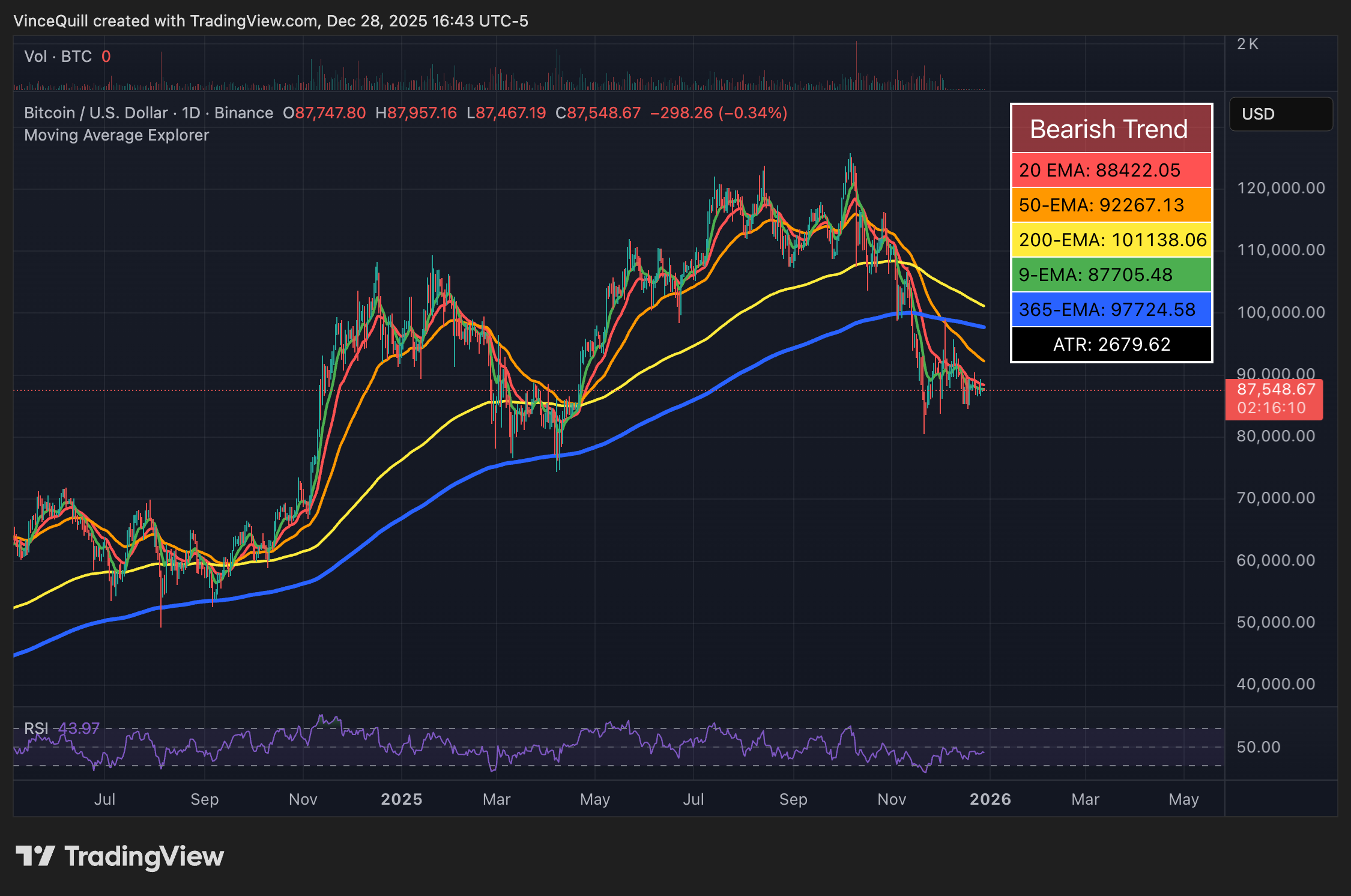 Bitcoin cần tăng 6,24% để kết thúc năm 2025 trong sắc xanh