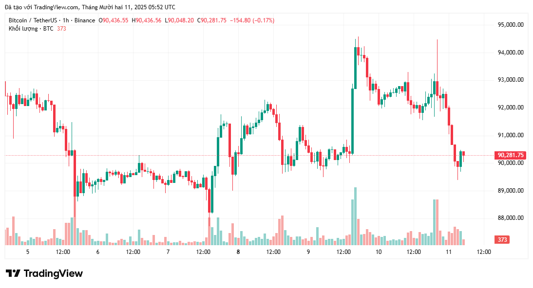 bitcoin-dao-chieu-xu-huong-tang-gia-coinphoton-1-1 Liệu Bitcoin có thể khởi động lại xu hướng tăng giá?