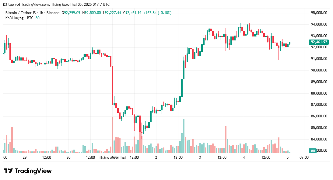 Bitcoin bị từ chối mức 93.500 đô la trước dữ liệu việc làm mạnh tại Mỹ