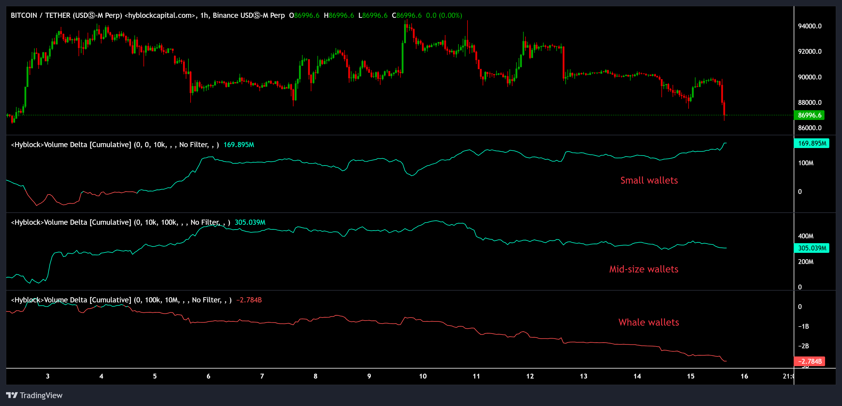 Giá Bitcoin giảm xuống 86.000 USD khi cá voi bán tháo
