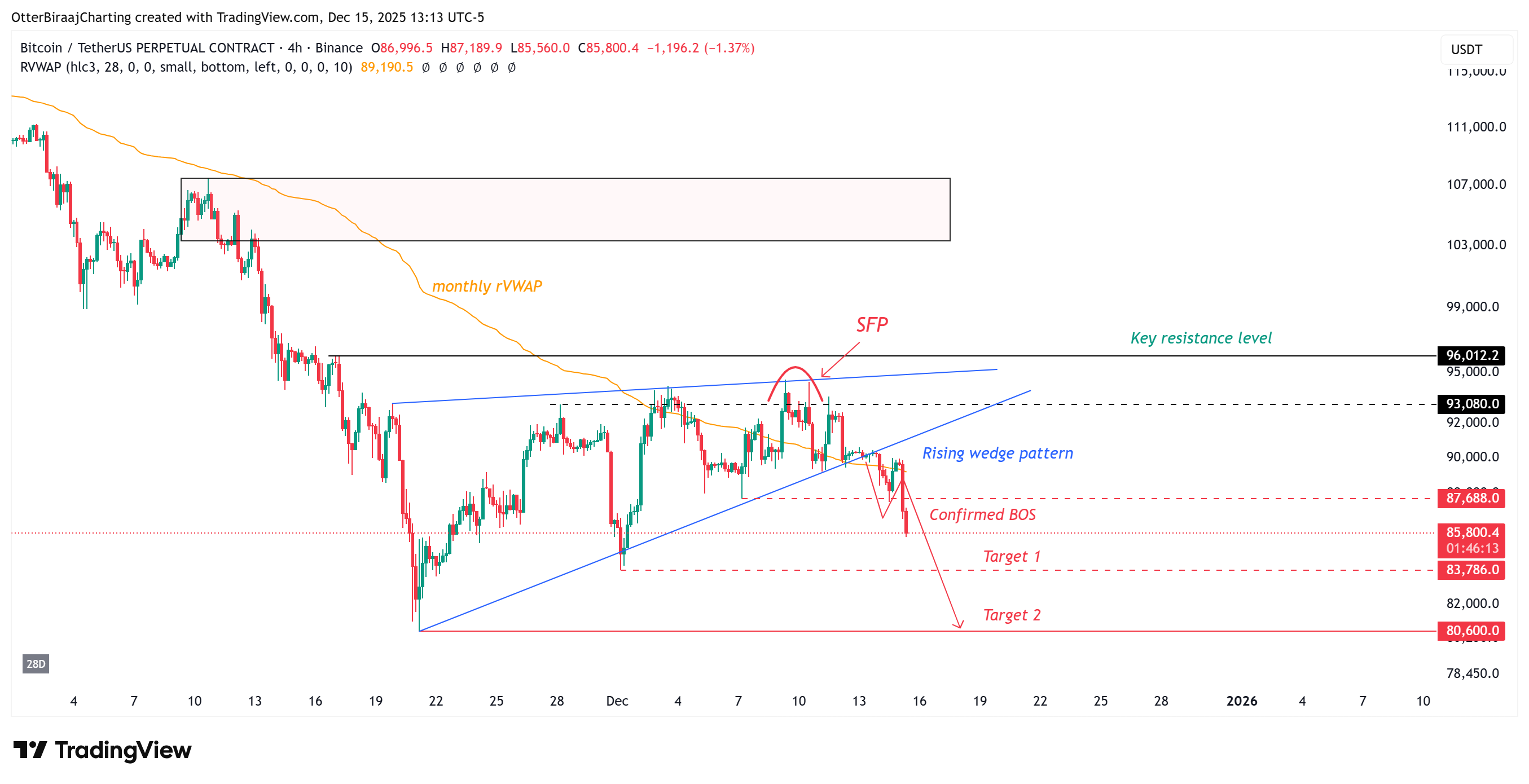 Giá Bitcoin giảm xuống 86.000 USD khi cá voi bán tháo