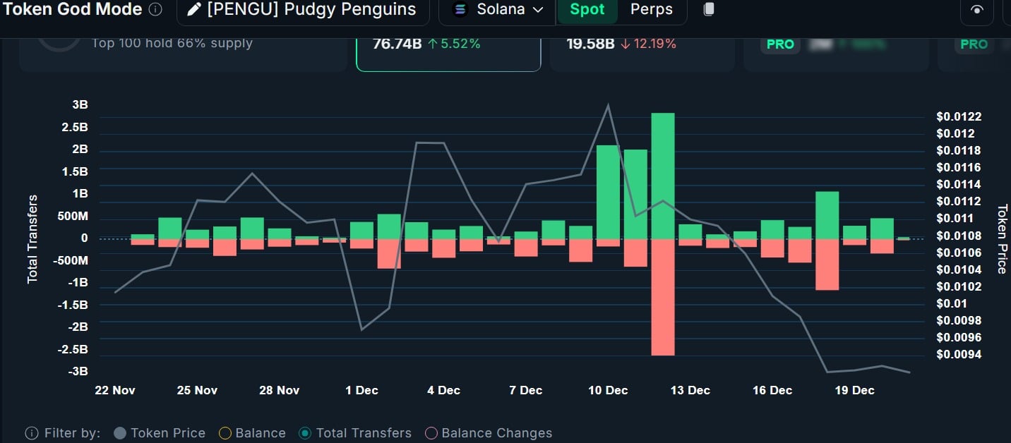 ca-voi-mua-dip-pengu-coinphoton Cá voi mua dip 2,5 triệu đô la PENGU