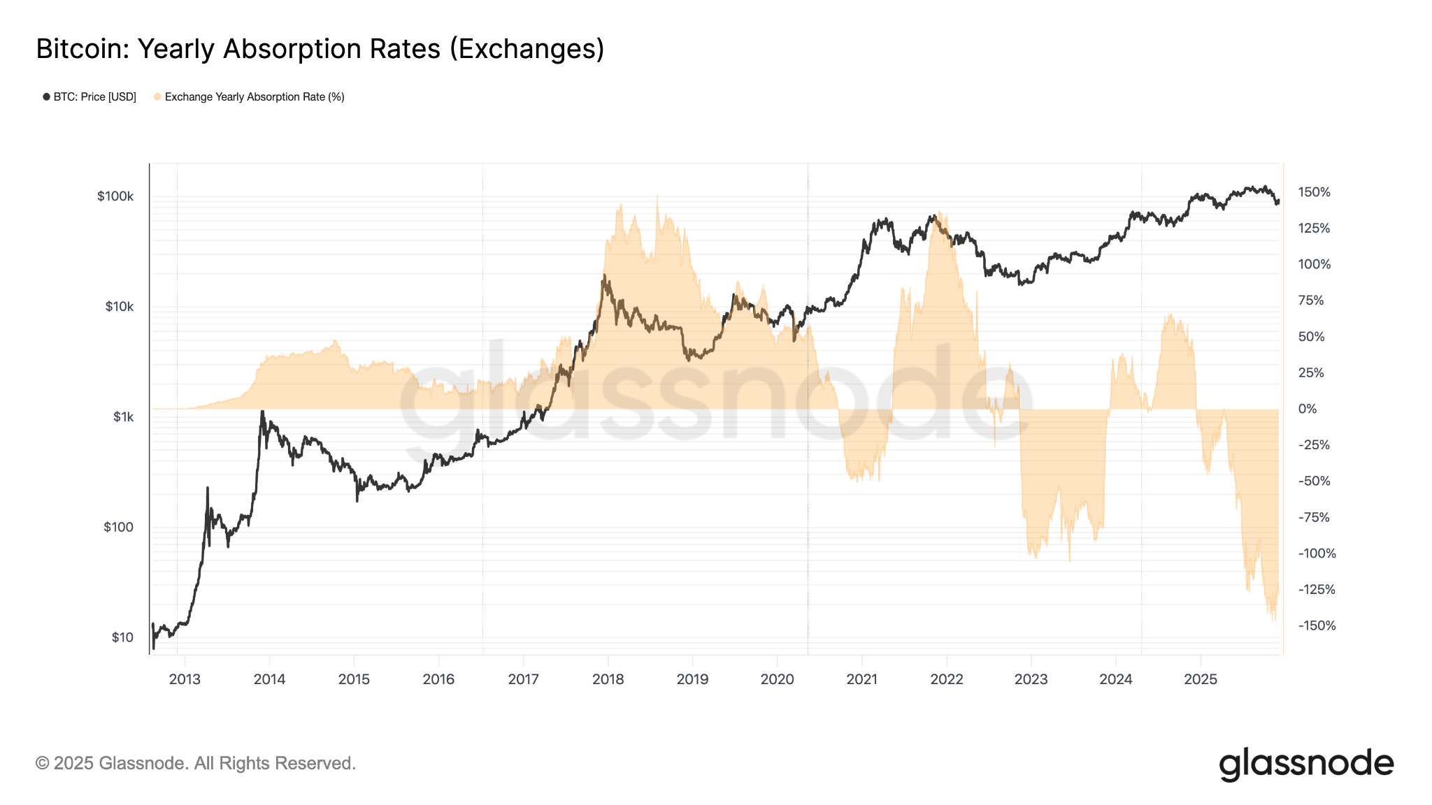 ca-voi-tich-luy-bitcoin-coinphoton-2 Xu hướng tích lũy Bitcoin mạnh lên khi khoản lỗ thực tế gần 5,8 tỷ đô la