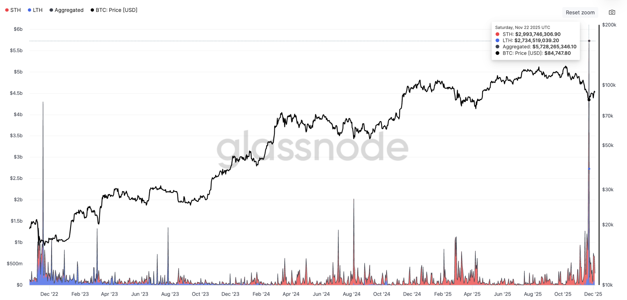 ca-voi-tich-luy-bitcoin-coinphoton-4 Xu hướng tích lũy Bitcoin mạnh lên khi khoản lỗ thực tế gần 5,8 tỷ đô la