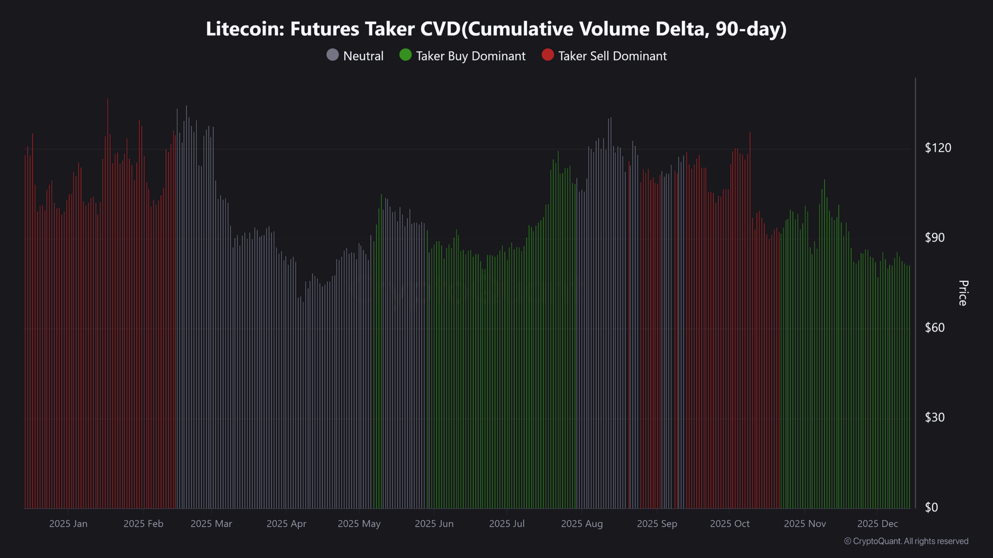 chi-so-cumulative-volume-delta-cua-litecoin-coinphoton Litecoin được đưa vào quỹ ETF Bitwise trong bối cảnh các nhà đầu tư lớn đang âm thầm tăng cường đầu tư