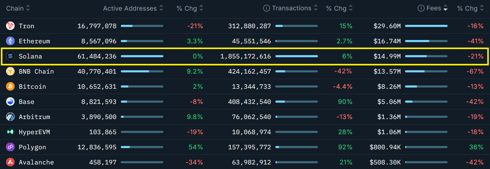 danh-sach-doanh-thu-blockchain-coinphoton SOL gặp khó khăn khi TVL của Solana giảm và nhu cầu đối với memecoin suy yếu