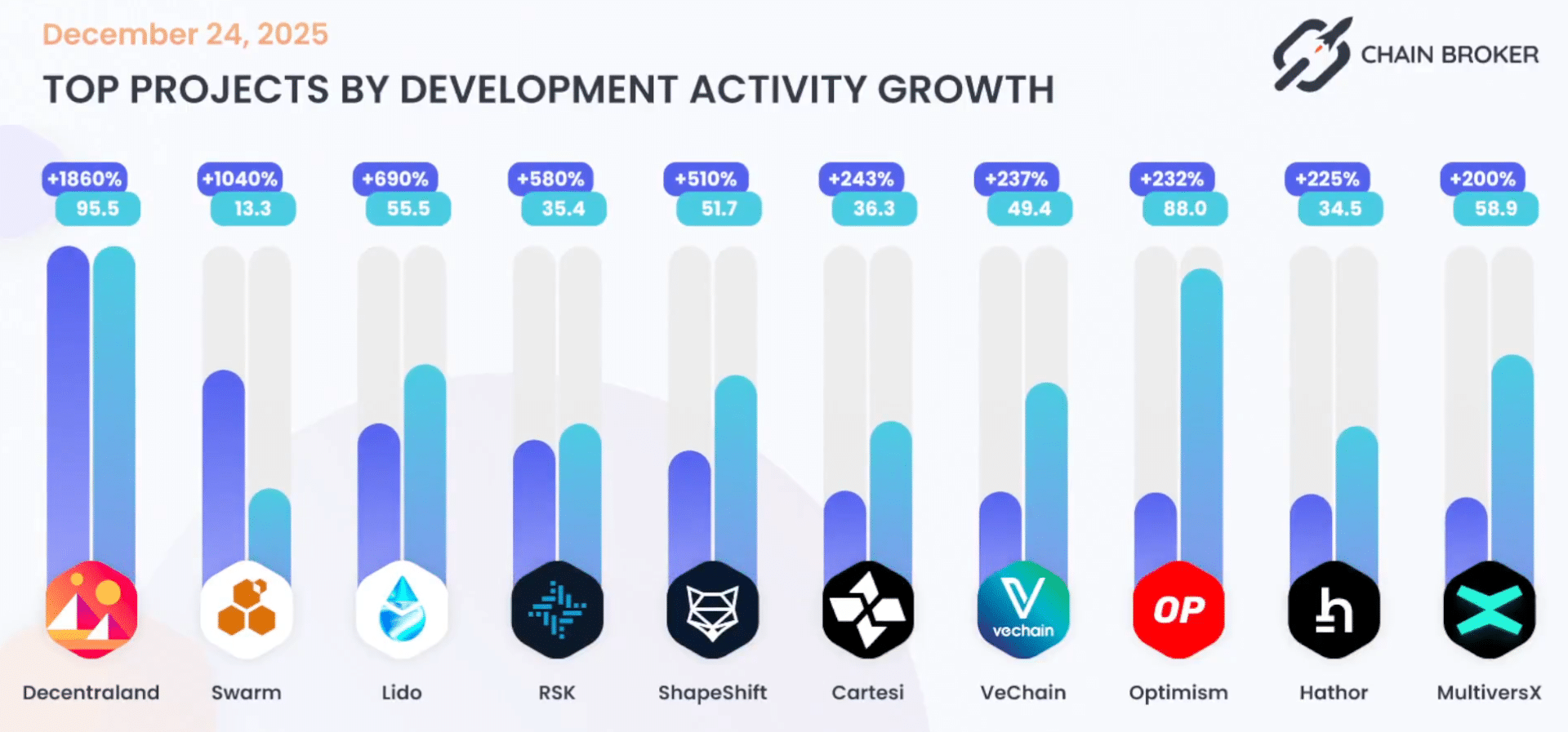Sự tăng trưởng phát triển 690% của Lido đang định hình lại diễn biến giá LDO như thế nào?