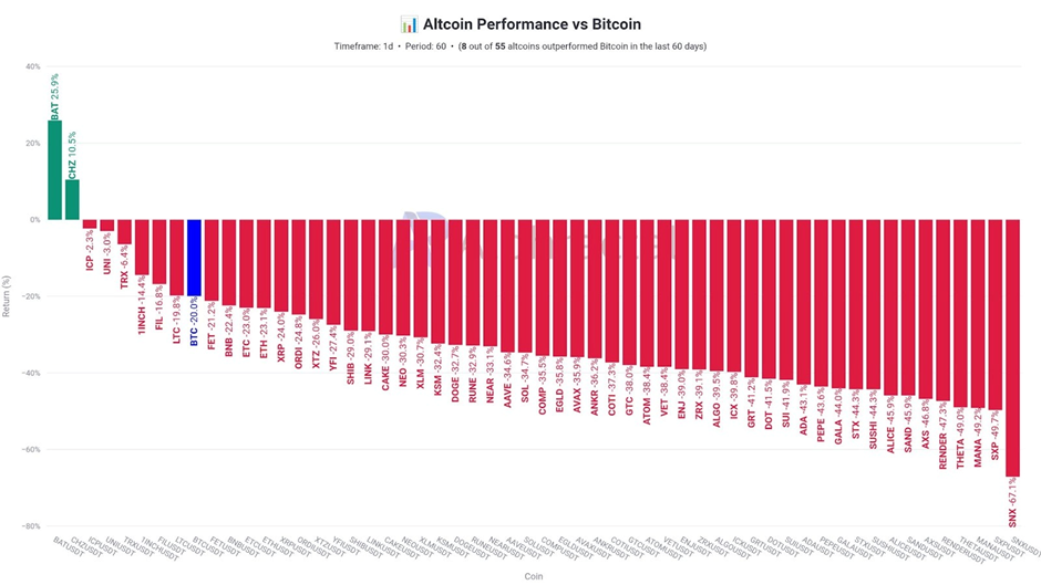 Các tín hiệu về mùa Altcoin đã xuất hiện nhưng chu kỳ này không phải là một đợt tăng giá mạnh