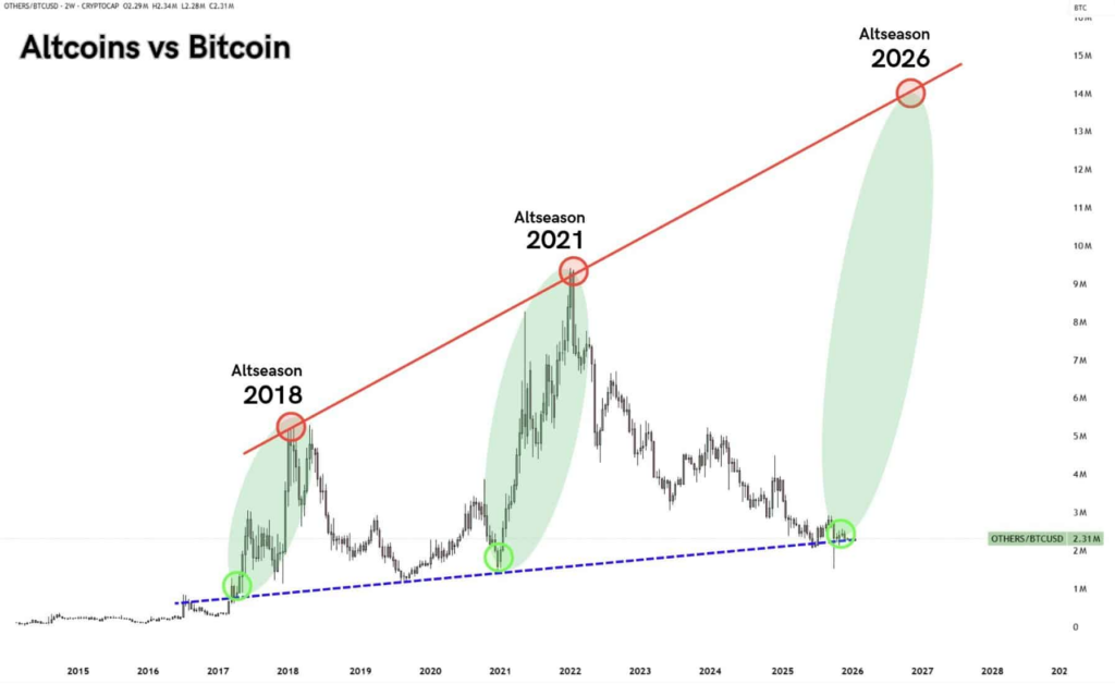 Các tín hiệu về mùa Altcoin đã xuất hiện nhưng chu kỳ này không phải là một đợt tăng giá mạnh