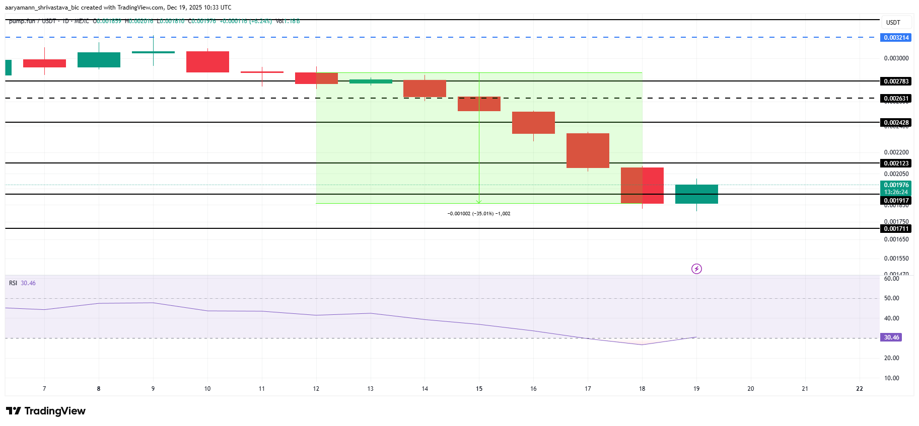 3 altcoin đáng chú ý vào cuối tuần thứ ba tháng 12