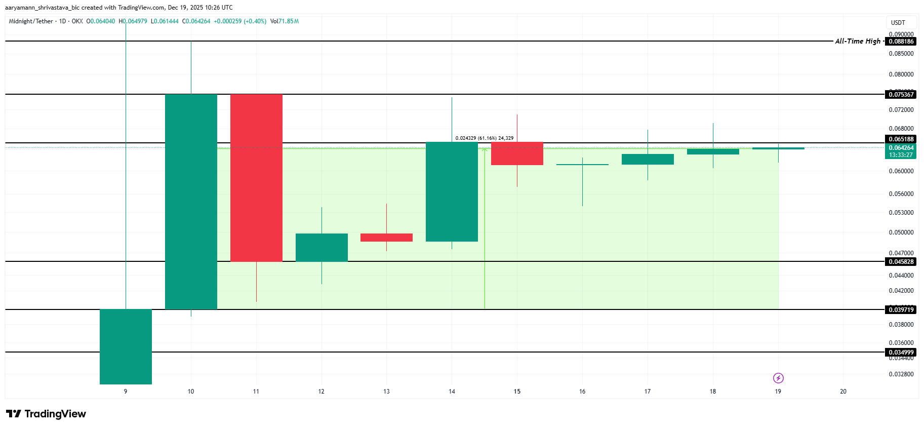 3 altcoin đáng chú ý vào cuối tuần thứ ba tháng 12