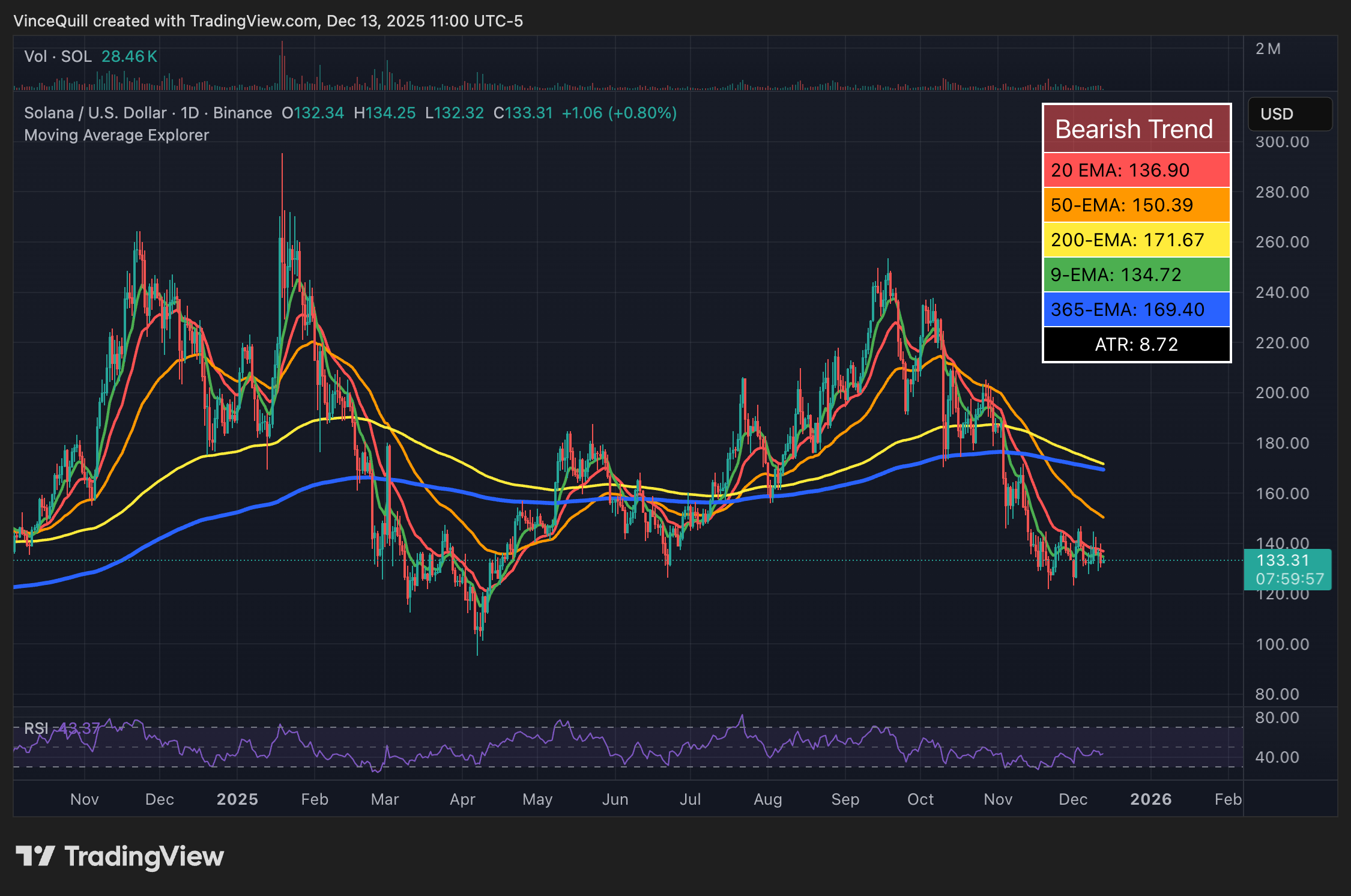 dong-tien-etf-solana-coinphoton-1-1 ETF Solana ghi nhận dòng tiền chảy vào 7 ngày liên tiếp bất chấp giá giảm