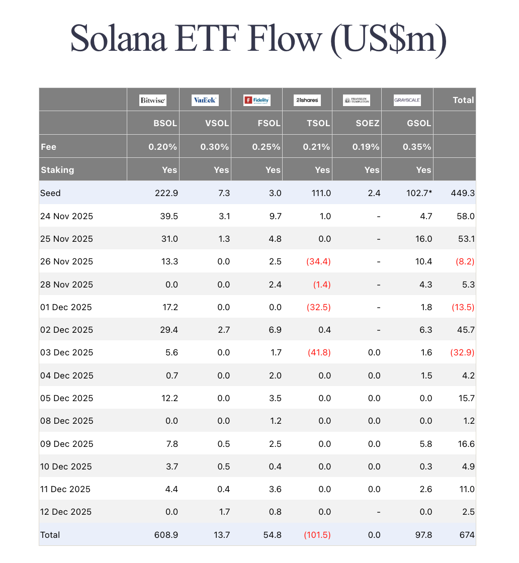 dong-tien-etf-solana-coinphoton-1 ETF Solana ghi nhận dòng tiền chảy vào 7 ngày liên tiếp bất chấp giá giảm