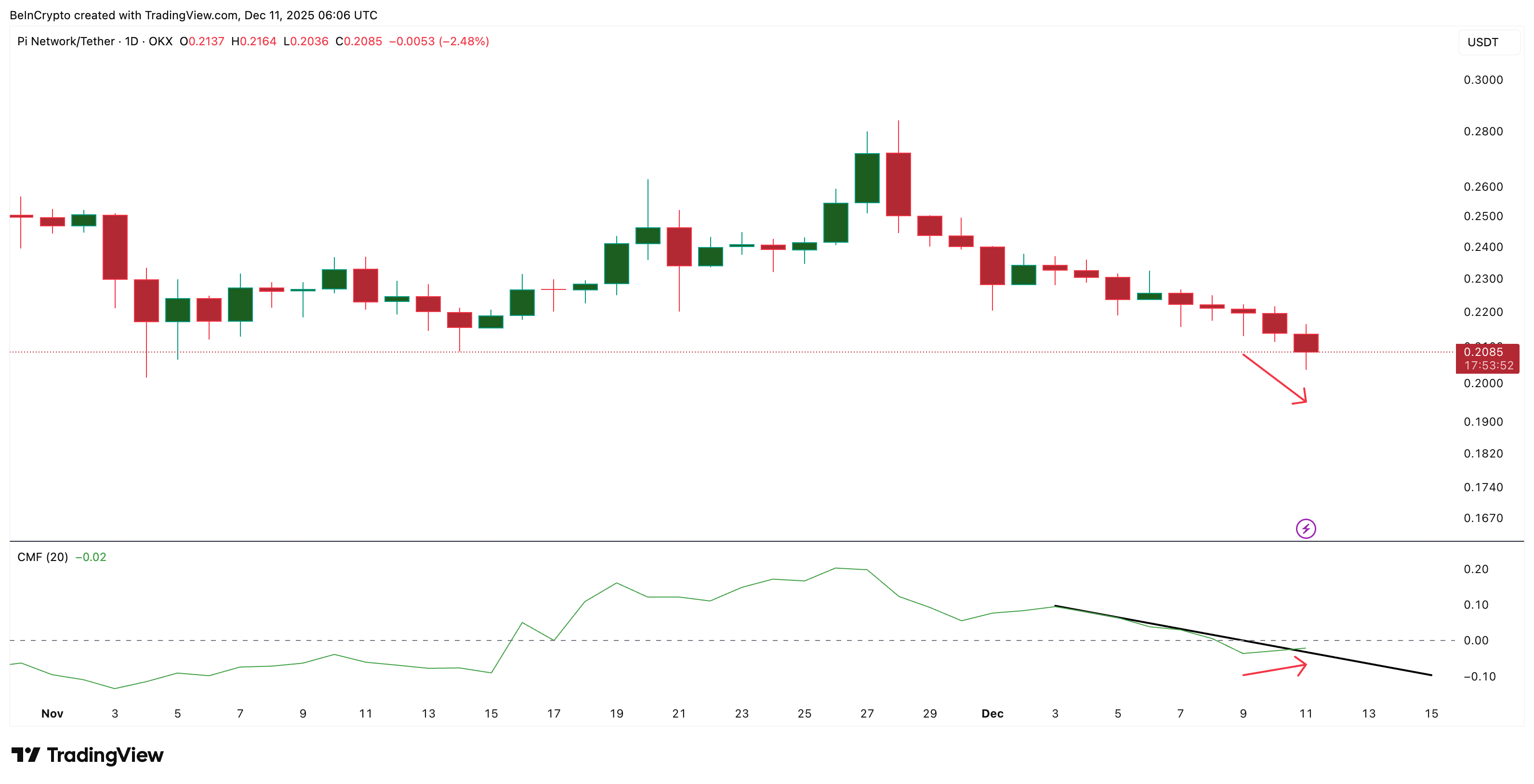 du-doan-gia-picoin-coinphoton-1-1 Giá Pi Coin đối mặt với nguy cơ sụp đổ sau khi phá vỡ mô hình — Liệu nó có thể phục hồi?