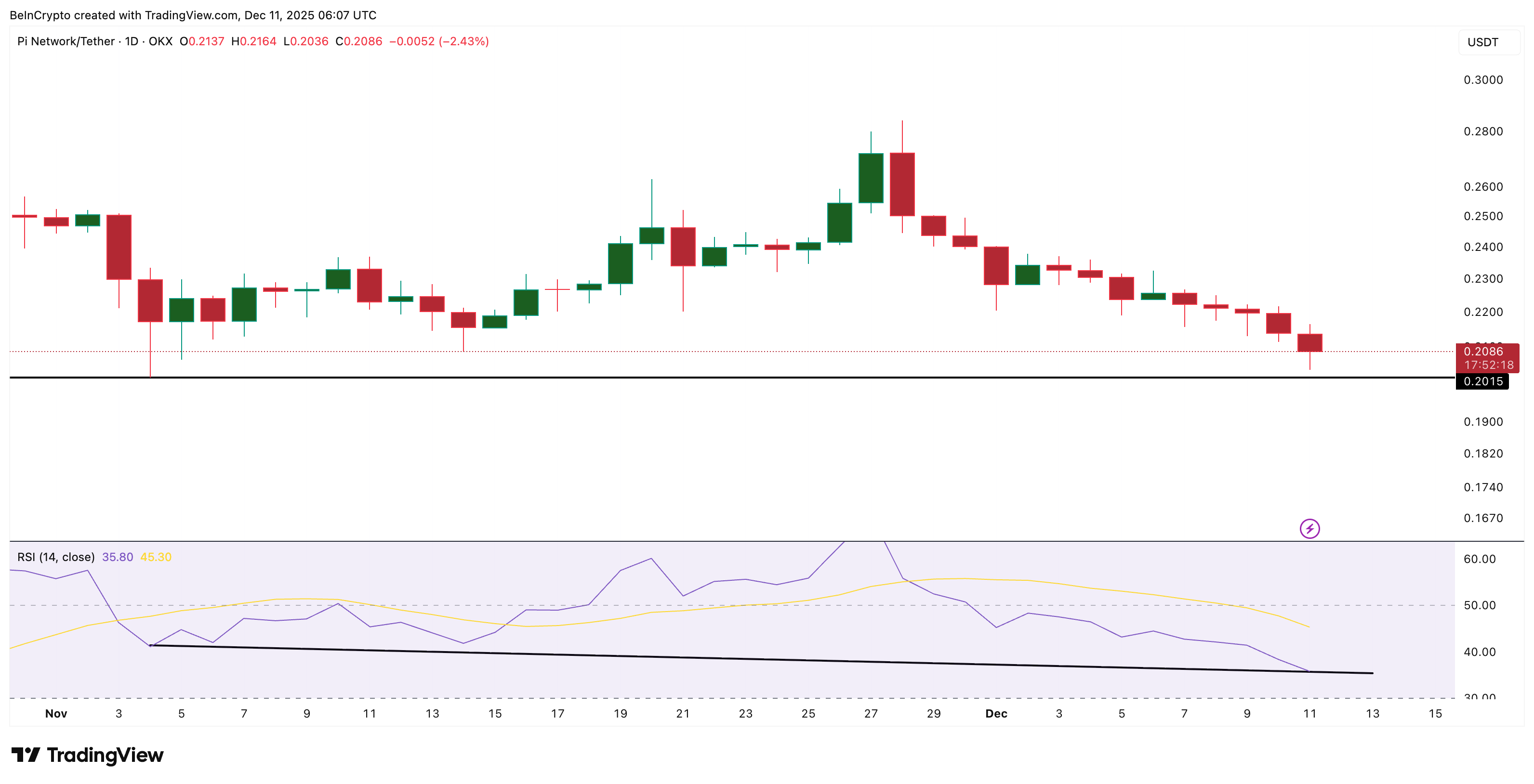 du-doan-gia-picoin-coinphoton-2 Giá Pi Coin đối mặt với nguy cơ sụp đổ sau khi phá vỡ mô hình — Liệu nó có thể phục hồi?