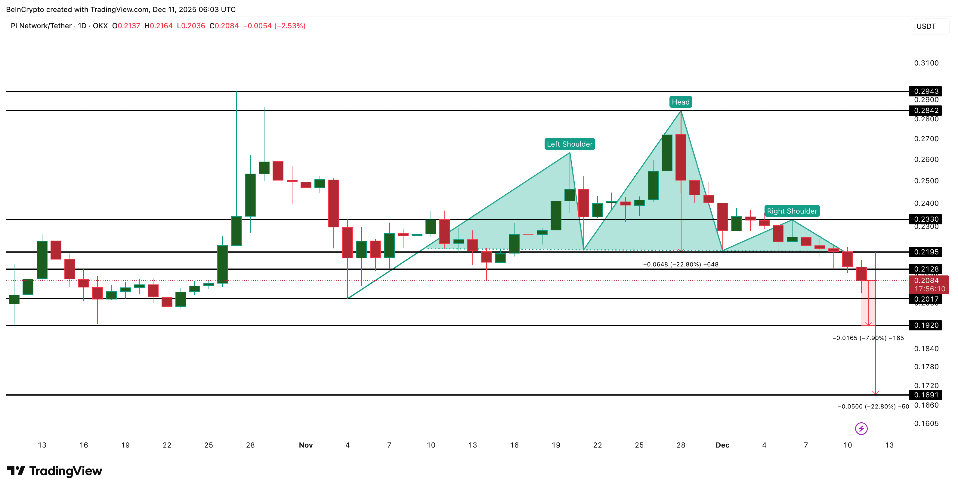 du-doan-gia-picoin-coinphoton-3 Giá Pi Coin đối mặt với nguy cơ sụp đổ sau khi phá vỡ mô hình — Liệu nó có thể phục hồi?