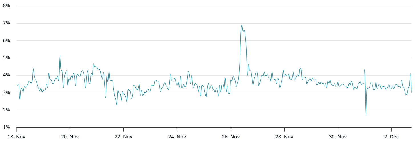 ETH quay trở lại 3.000 đô la nhưng thị trường phái sinh phát tín hiệu thận trọng