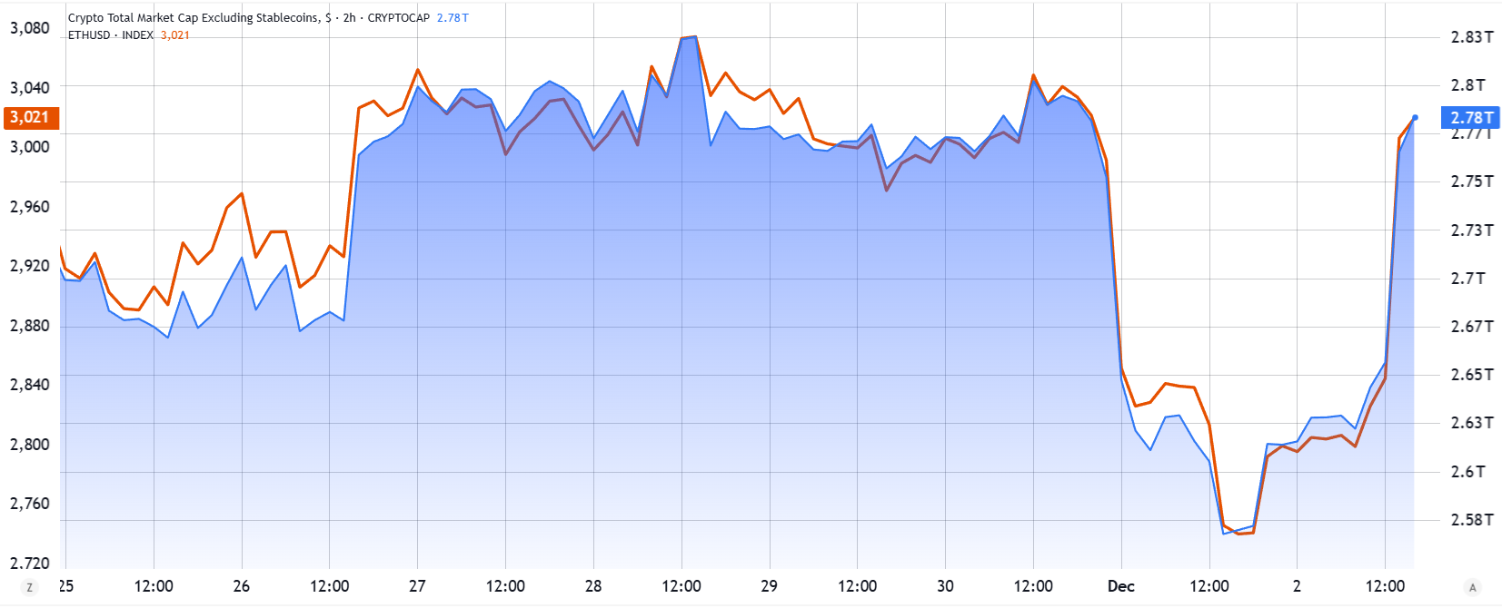 ETH quay trở lại 3.000 đô la