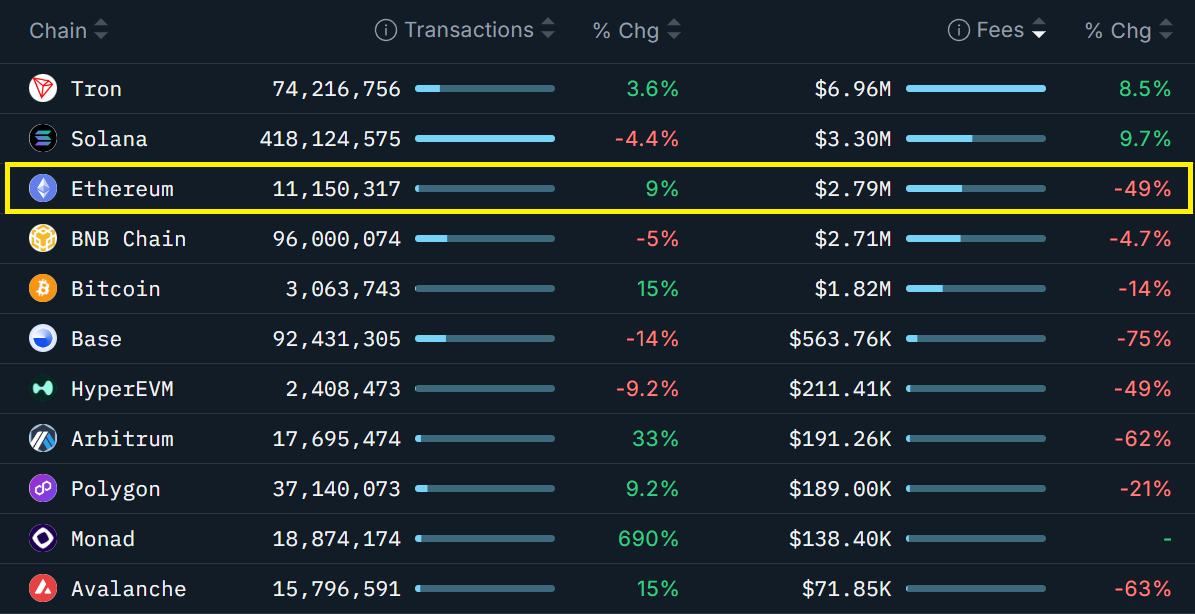 ETH quay trở lại 3.000 đô la nhưng thị trường phái sinh phát tín hiệu thận trọng