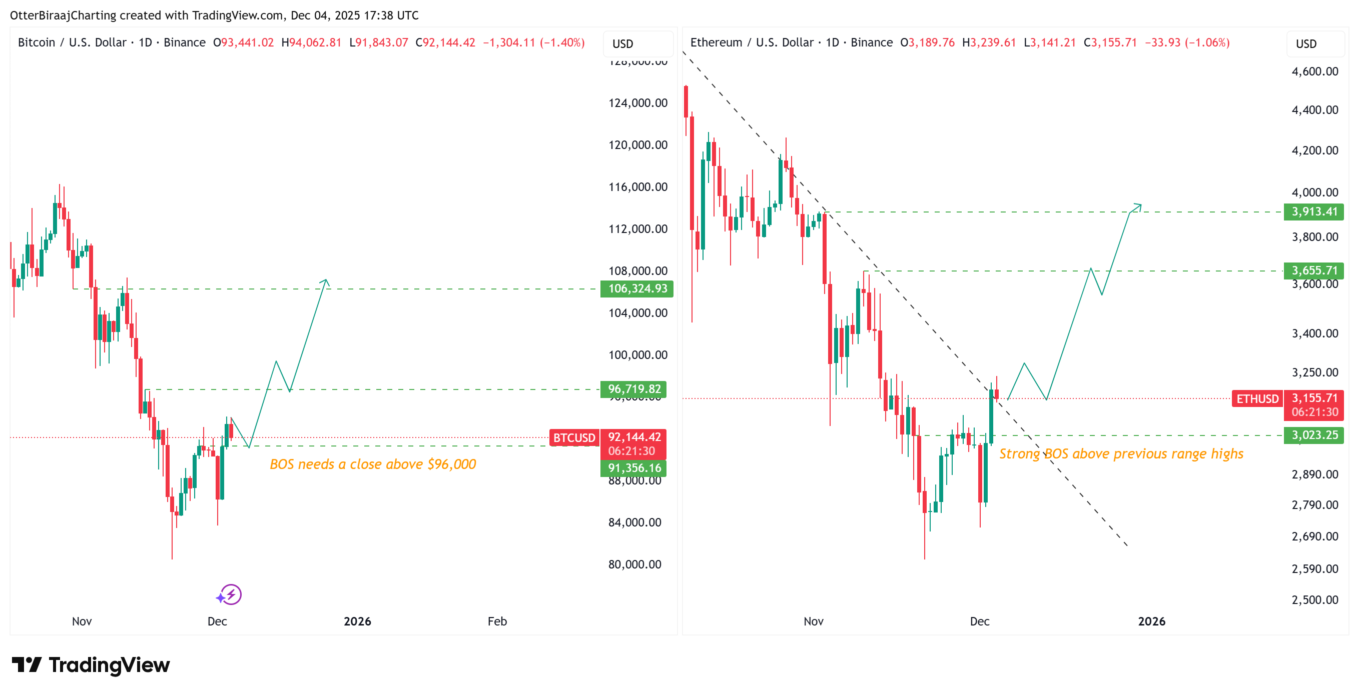 Ether vượt trội hơn Bitcoin: Liệu có đang trên đà tăng trưởng 20% ​​không?