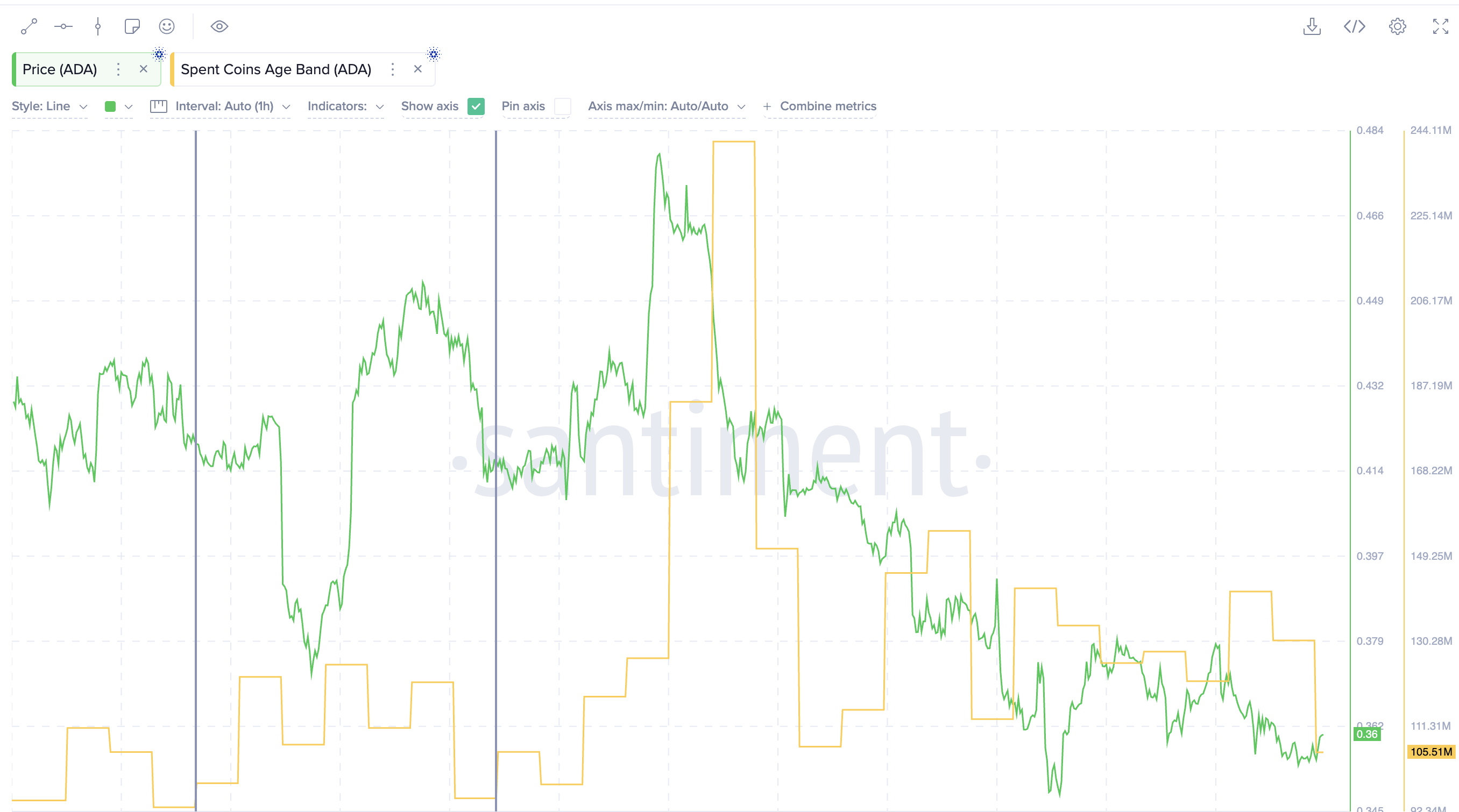 Giá Cardano có nguy cơ giảm 18% nếu mất ngưỡng hỗ trợ gần mức 0,29 đô la