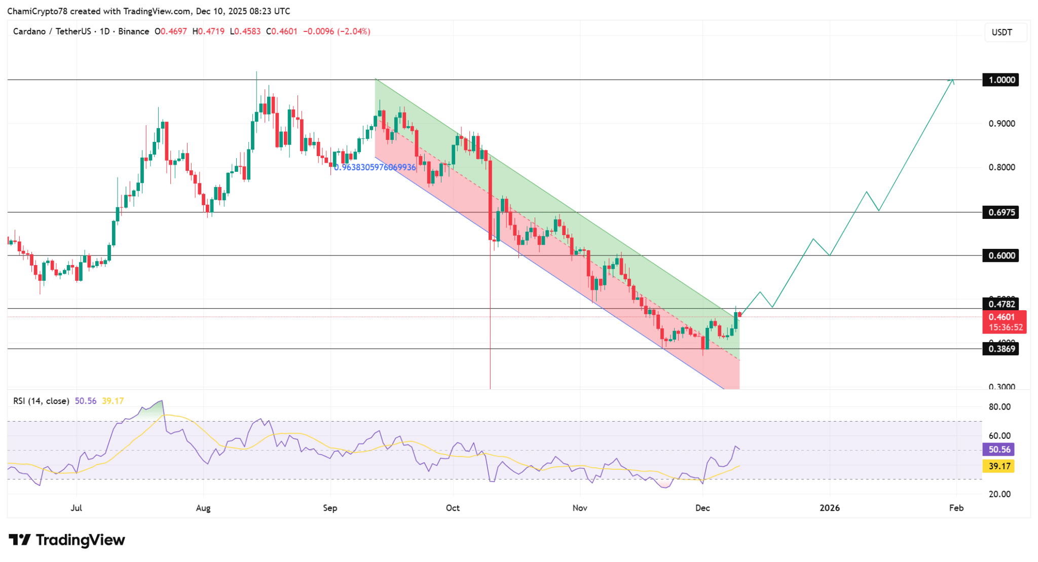 gia-ada-co-the-tang-khong-coinphoton-1 750 triệu ADA đổ vào Binance sẽ ảnh hưởng thế nào đến giá?