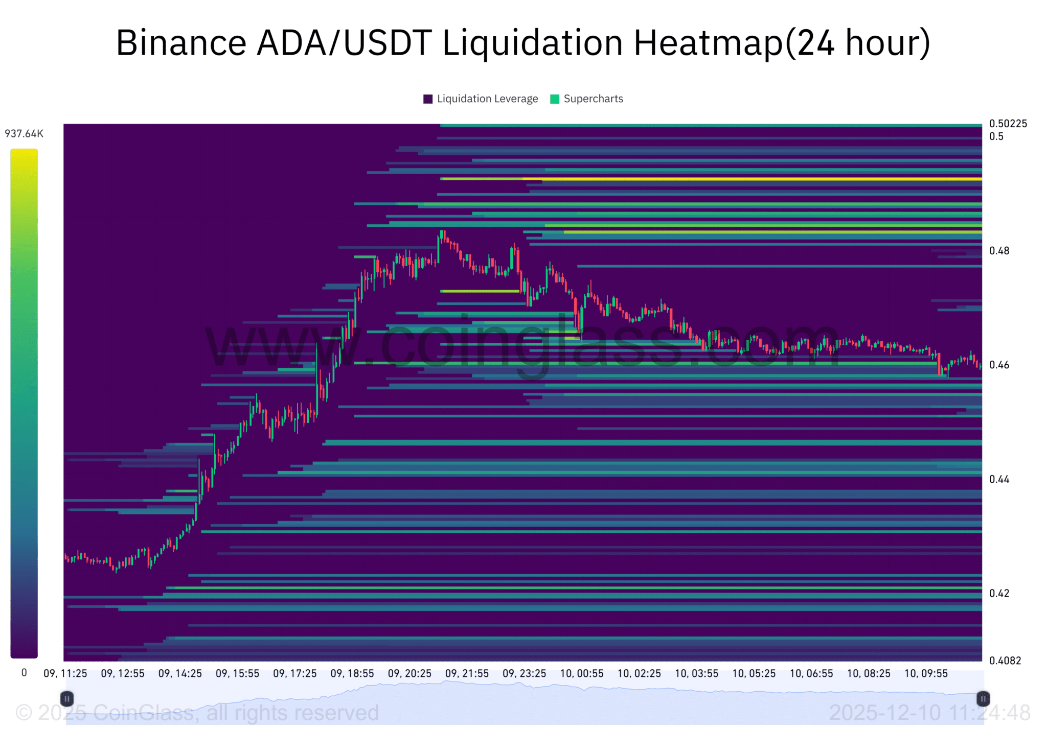 gia-ada-co-the-tang-khong-coinphoton-3 750 triệu ADA đổ vào Binance sẽ ảnh hưởng thế nào đến giá?
