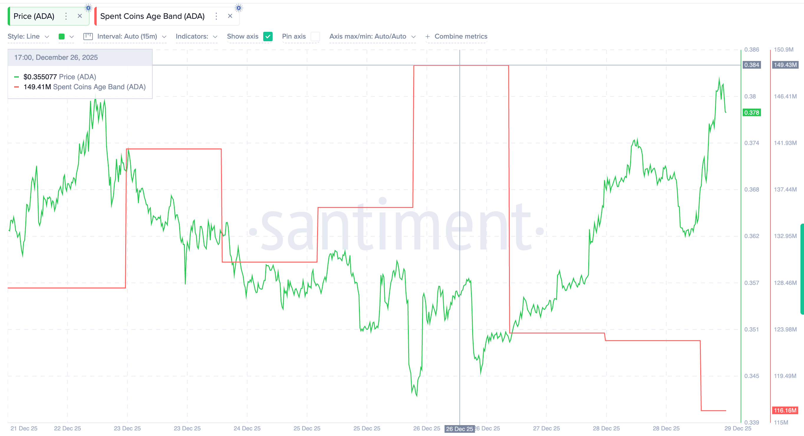 Giá Cardano tăng lên 0,69 đô la? Xuất hiện những tín hiệu tích cực khi sắp chạm mốc đột phá